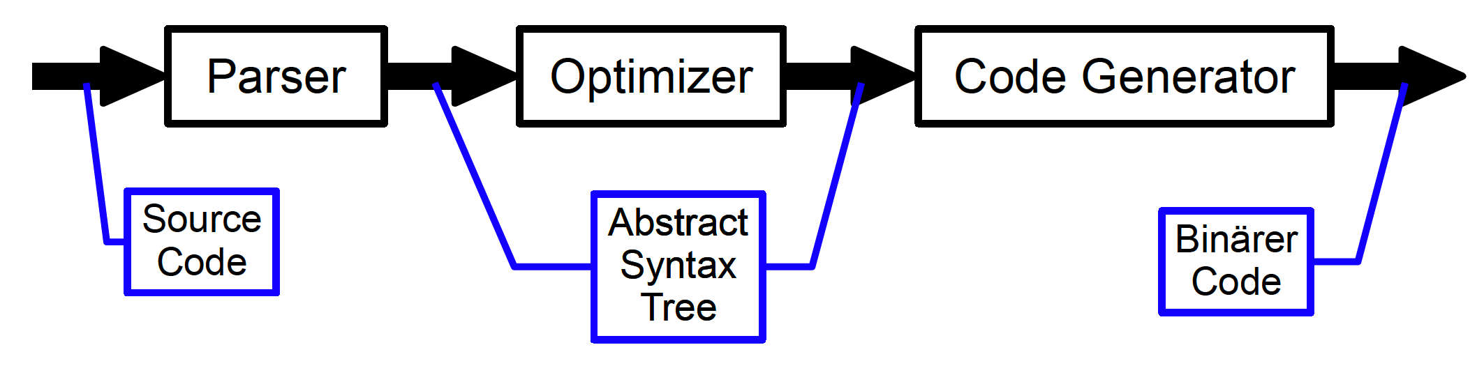 Softune Compiler Software Architecture - Architecture Patterns